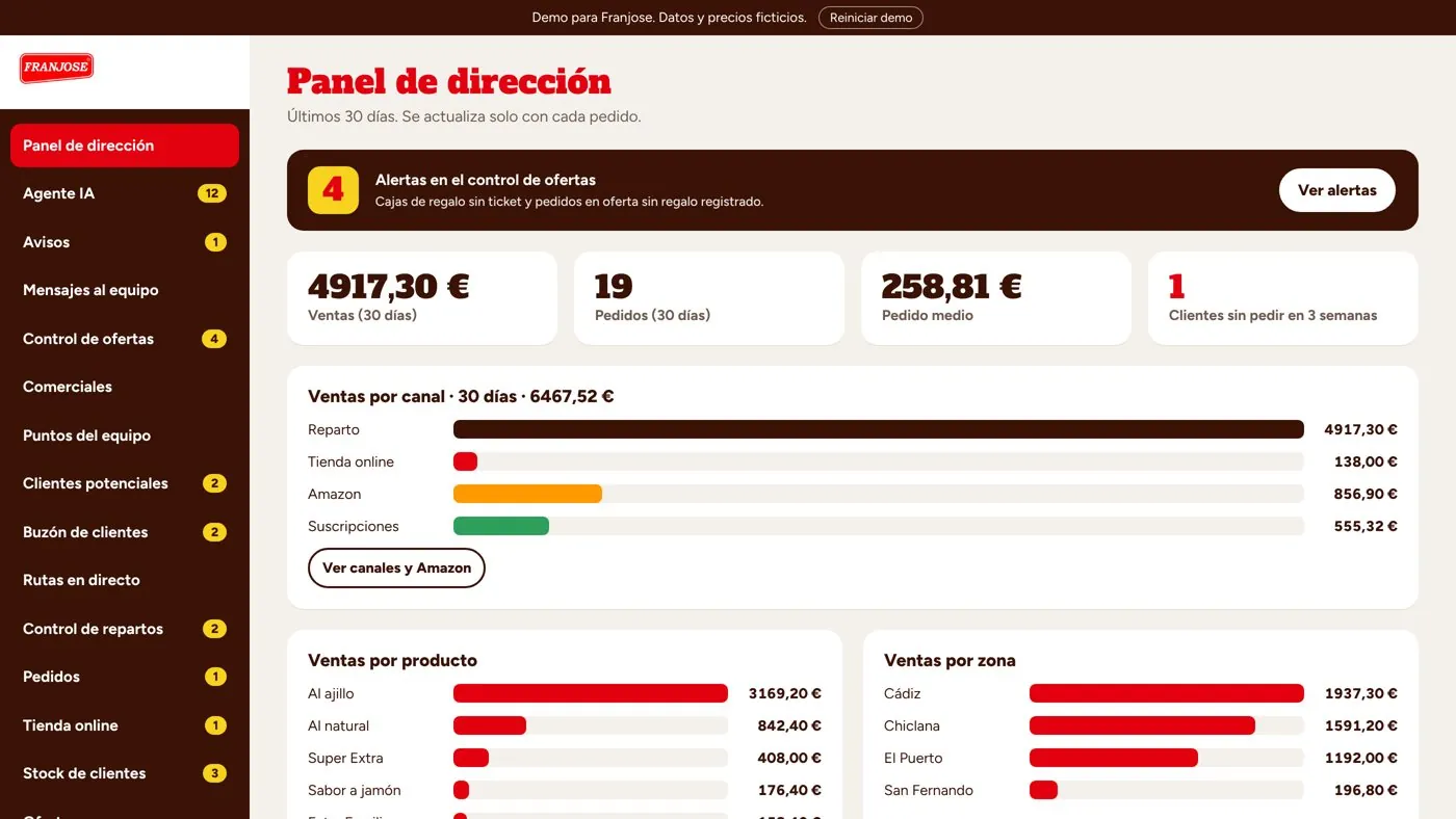 Panel de dirección del CRM de Franjose con datos de demostración